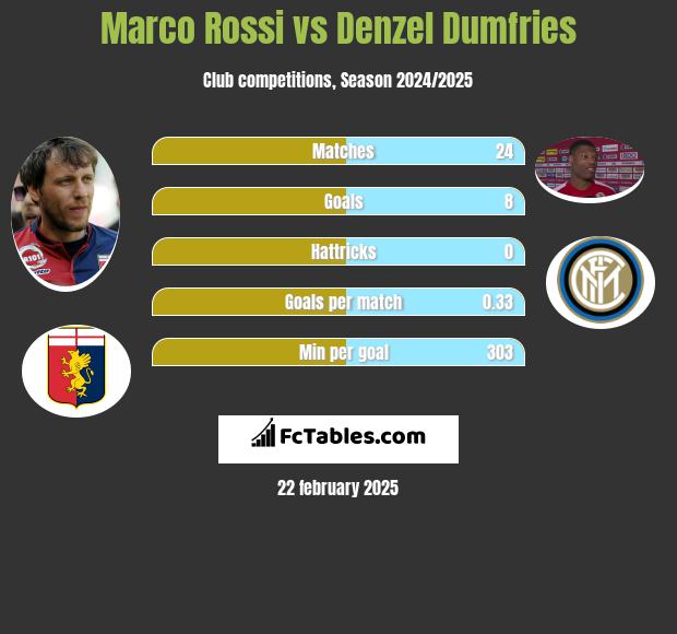 Marco Rossi vs Denzel Dumfries h2h player stats