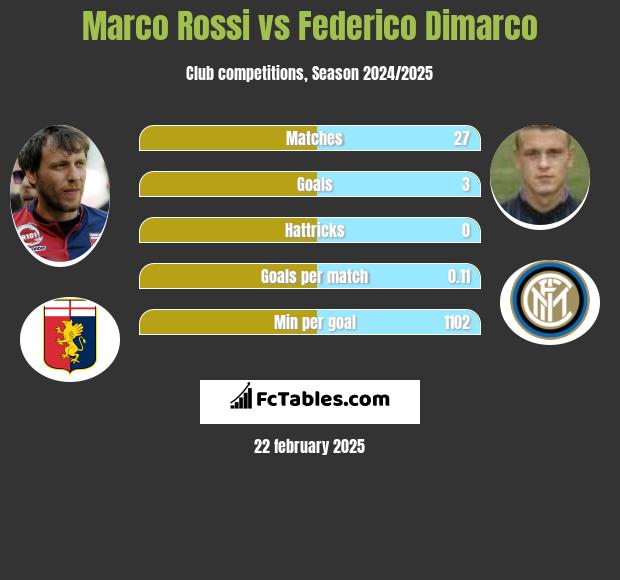 Marco Rossi vs Federico Dimarco h2h player stats