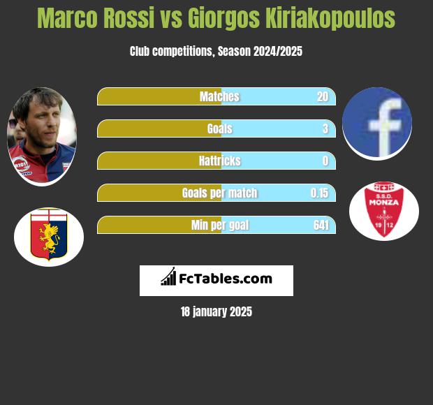 Marco Rossi vs Giorgos Kiriakopoulos h2h player stats