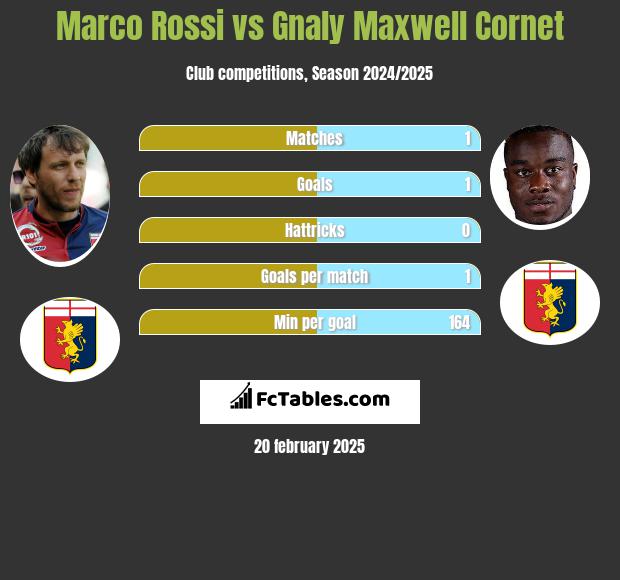 Marco Rossi vs Gnaly Maxwell Cornet h2h player stats