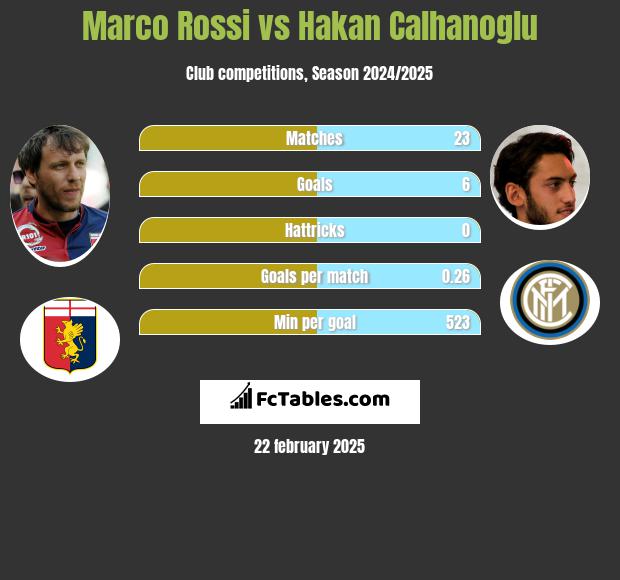 Marco Rossi vs Hakan Calhanoglu h2h player stats