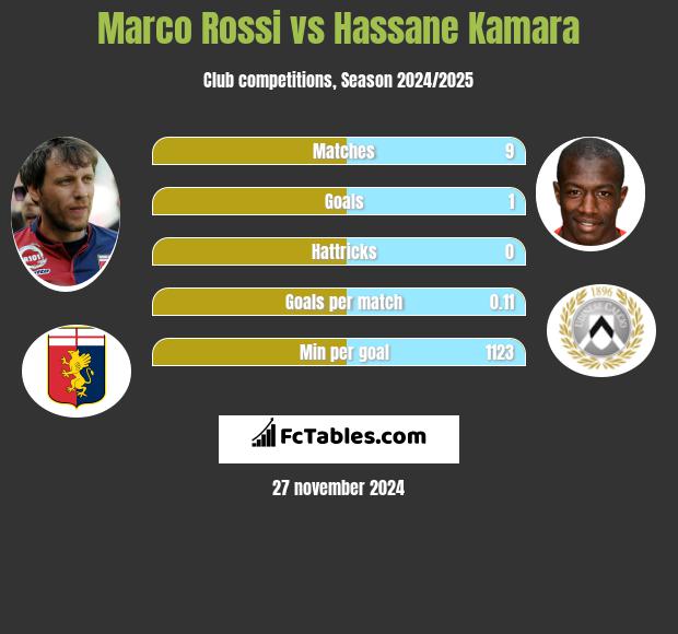 Marco Rossi vs Hassane Kamara h2h player stats