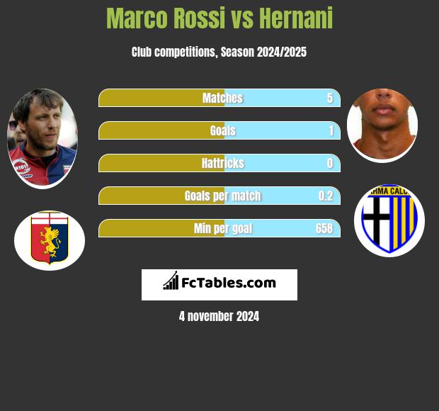 Marco Rossi vs Hernani h2h player stats