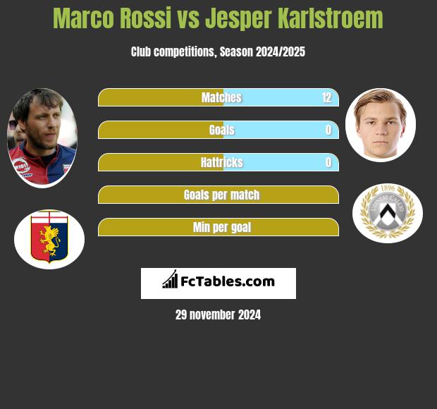 Marco Rossi vs Jesper Karlstroem h2h player stats