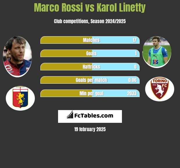 Marco Rossi vs Karol Linetty h2h player stats