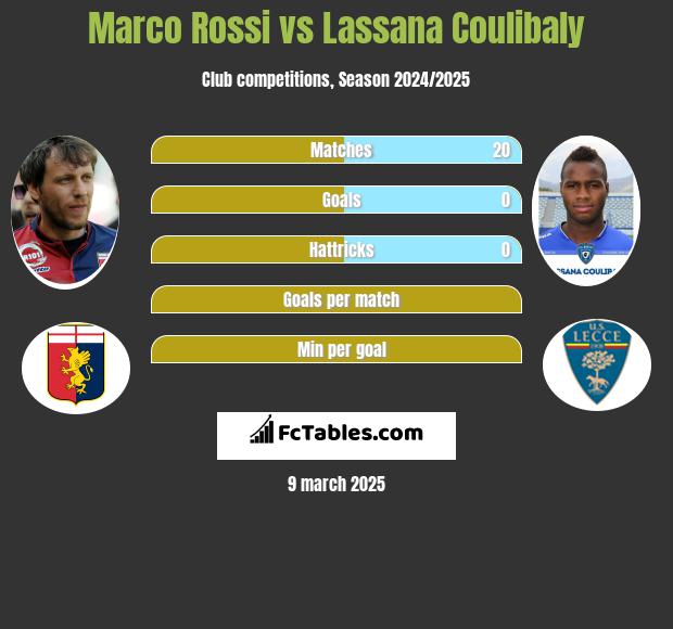 Marco Rossi vs Lassana Coulibaly h2h player stats