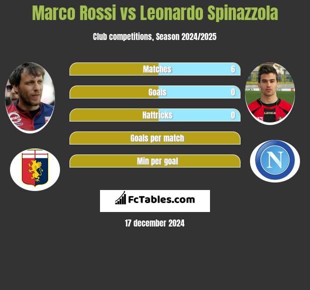 Marco Rossi vs Leonardo Spinazzola h2h player stats