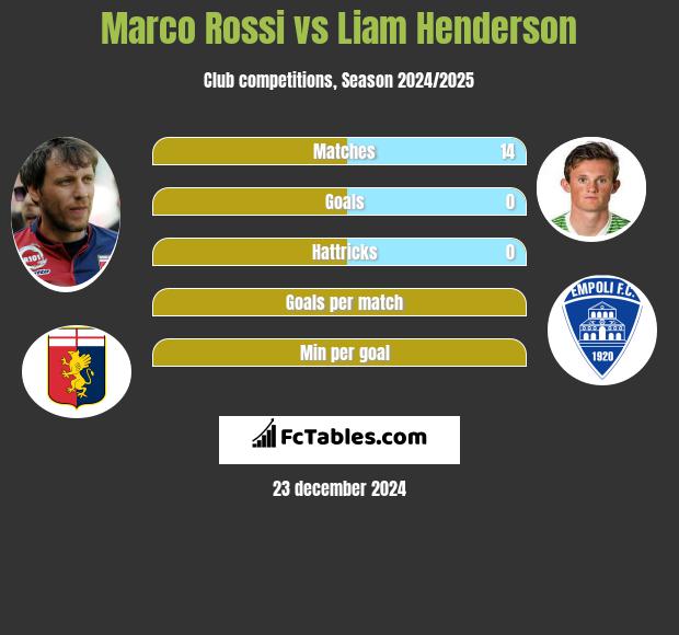 Marco Rossi vs Liam Henderson h2h player stats