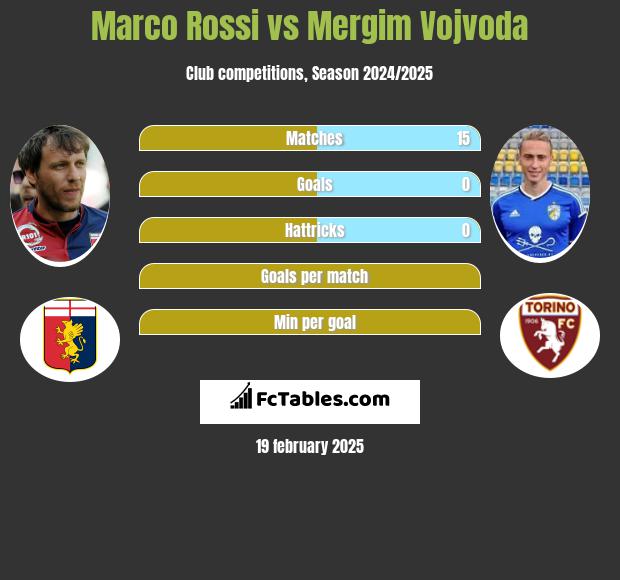 Marco Rossi vs Mergim Vojvoda h2h player stats