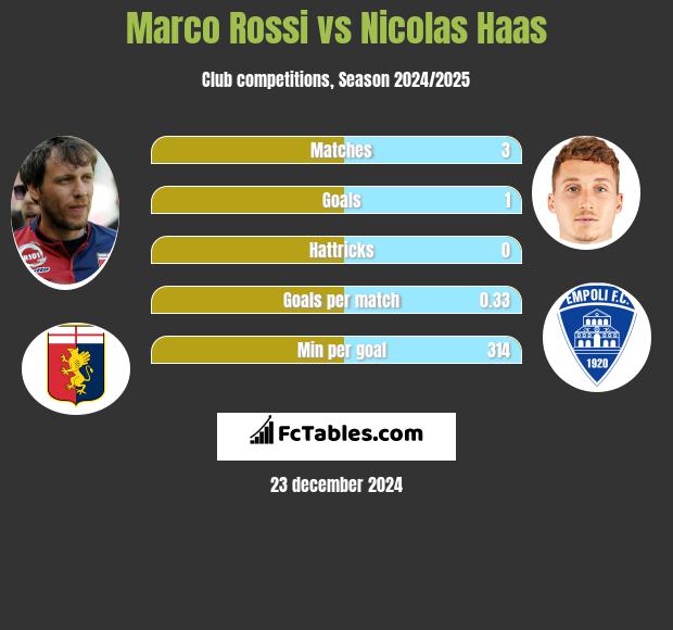 Marco Rossi vs Nicolas Haas h2h player stats