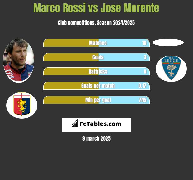 Marco Rossi vs Jose Morente h2h player stats