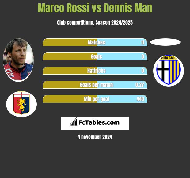 Marco Rossi vs Dennis Man h2h player stats