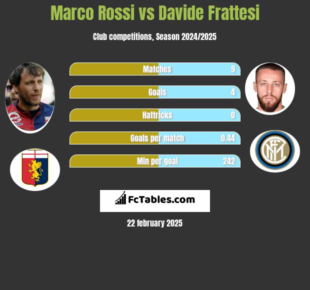 Marco Rossi vs Davide Frattesi h2h player stats