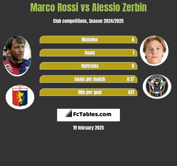 Marco Rossi vs Alessio Zerbin h2h player stats