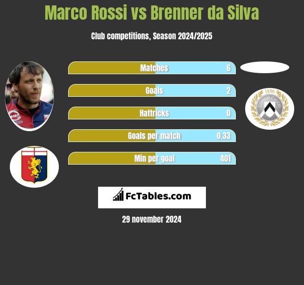 Marco Rossi vs Brenner da Silva h2h player stats