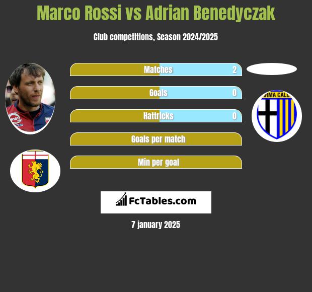 Marco Rossi vs Adrian Benedyczak h2h player stats