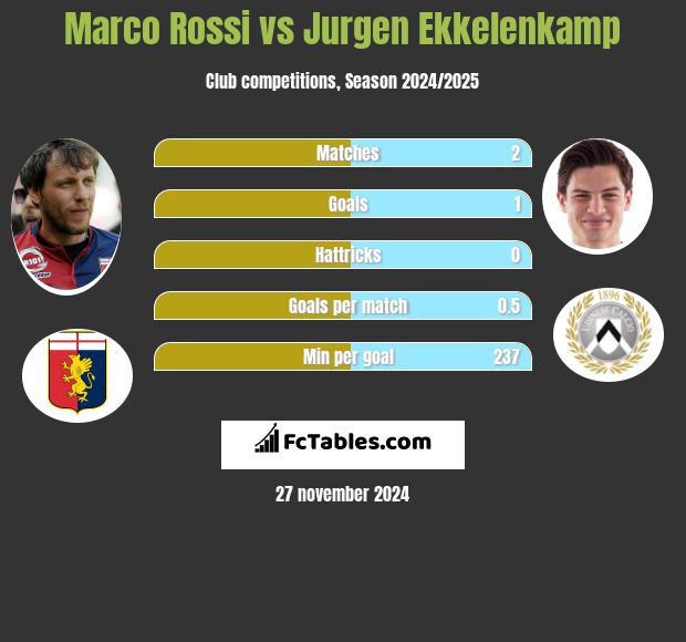 Marco Rossi vs Jurgen Ekkelenkamp h2h player stats