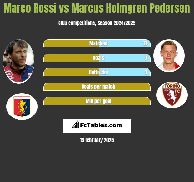 Marco Rossi vs Marcus Holmgren Pedersen h2h player stats