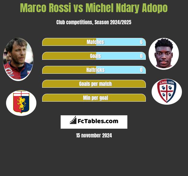 Marco Rossi vs Michel Ndary Adopo h2h player stats