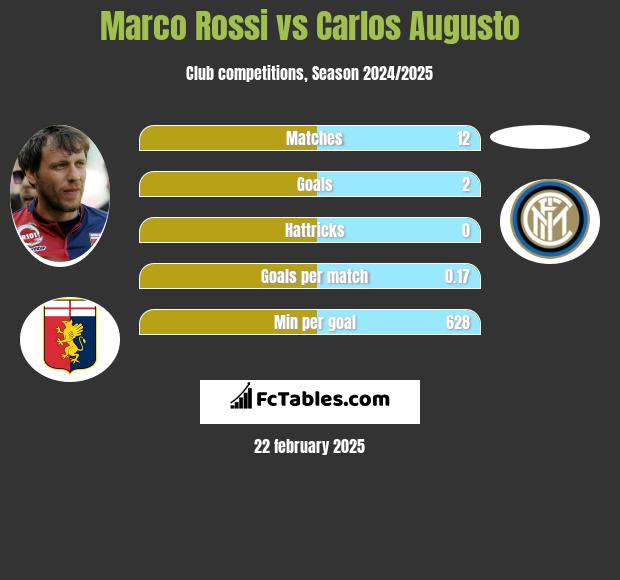 Marco Rossi vs Carlos Augusto h2h player stats