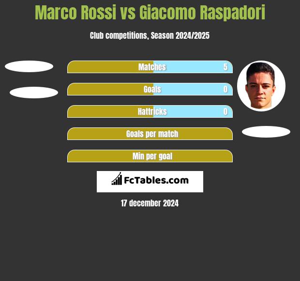 Marco Rossi vs Giacomo Raspadori h2h player stats