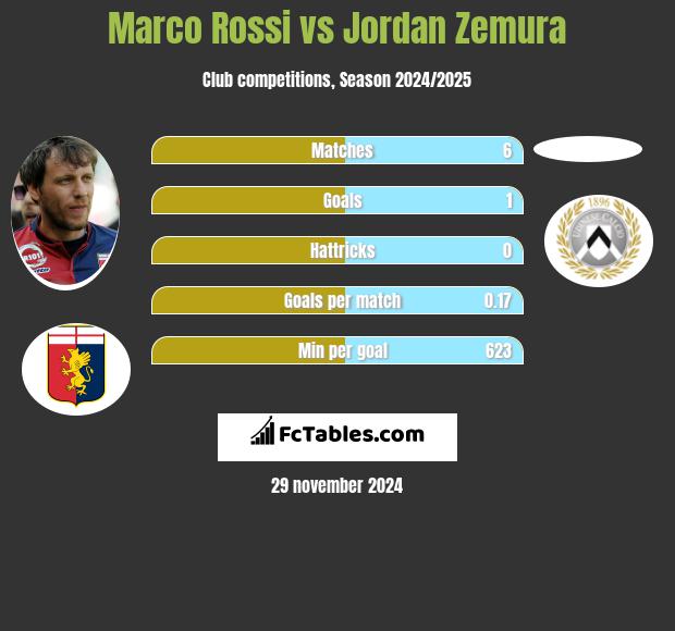 Marco Rossi vs Jordan Zemura h2h player stats