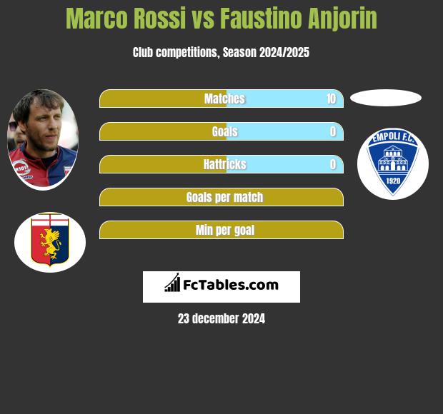 Marco Rossi vs Faustino Anjorin h2h player stats