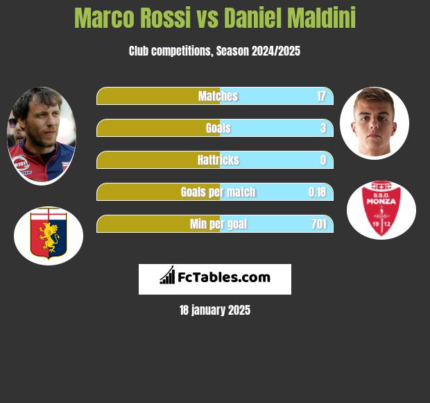 Marco Rossi vs Daniel Maldini h2h player stats