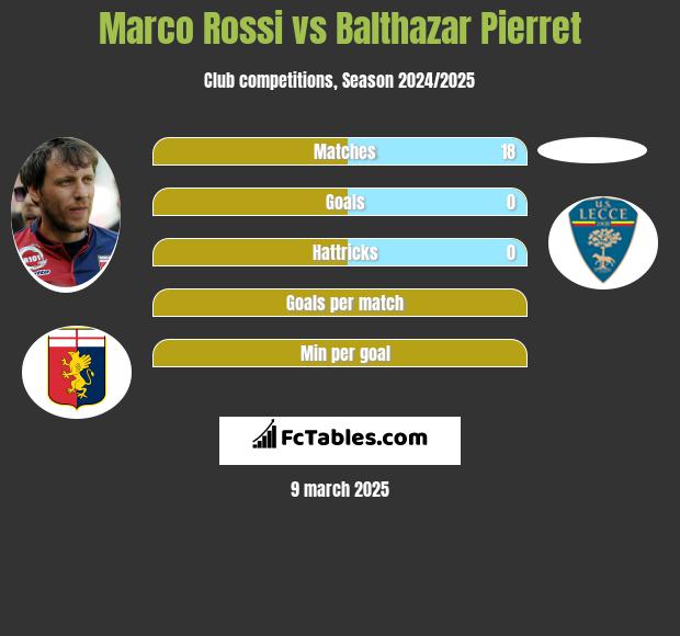 Marco Rossi vs Balthazar Pierret h2h player stats