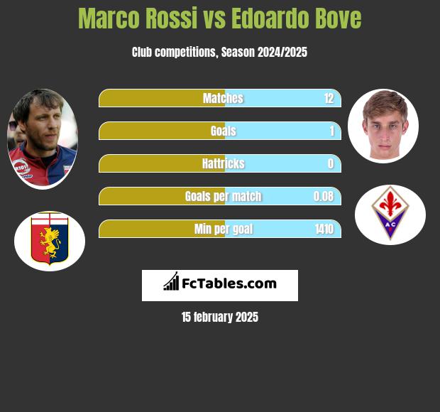 Marco Rossi vs Edoardo Bove h2h player stats