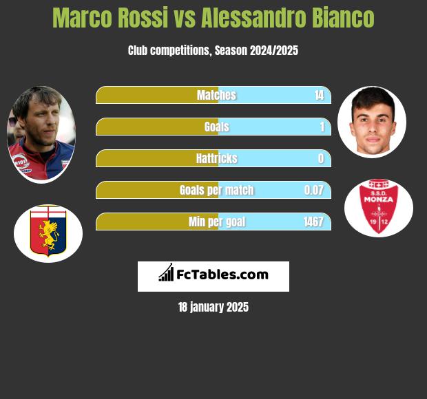 Marco Rossi vs Alessandro Bianco h2h player stats