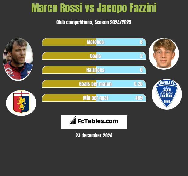 Marco Rossi vs Jacopo Fazzini h2h player stats