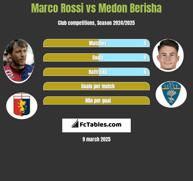 Marco Rossi vs Medon Berisha h2h player stats