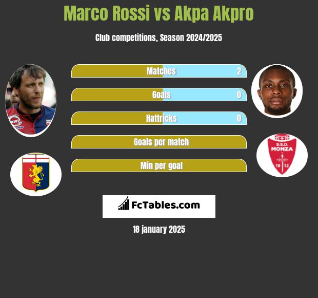 Marco Rossi vs Akpa Akpro h2h player stats