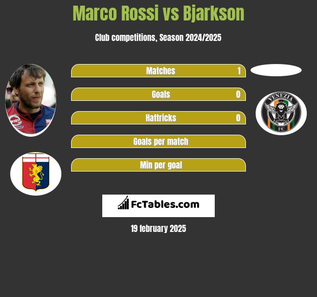 Marco Rossi vs Bjarkson h2h player stats