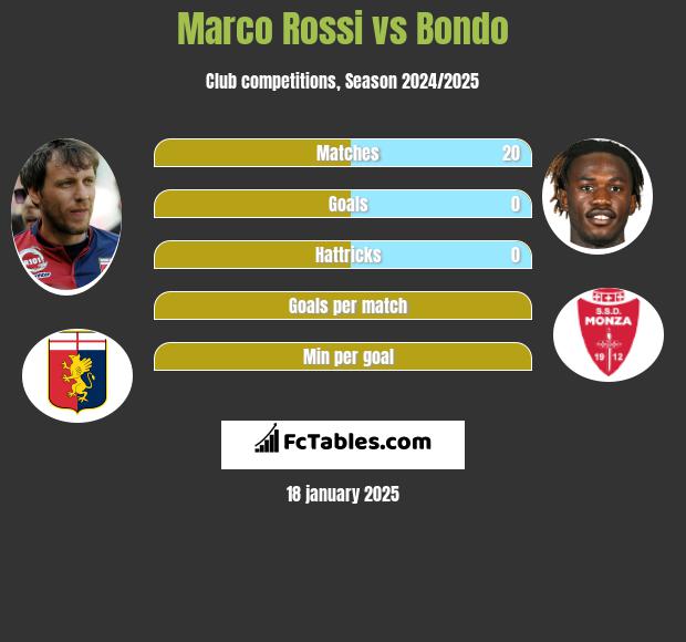 Marco Rossi vs Bondo h2h player stats