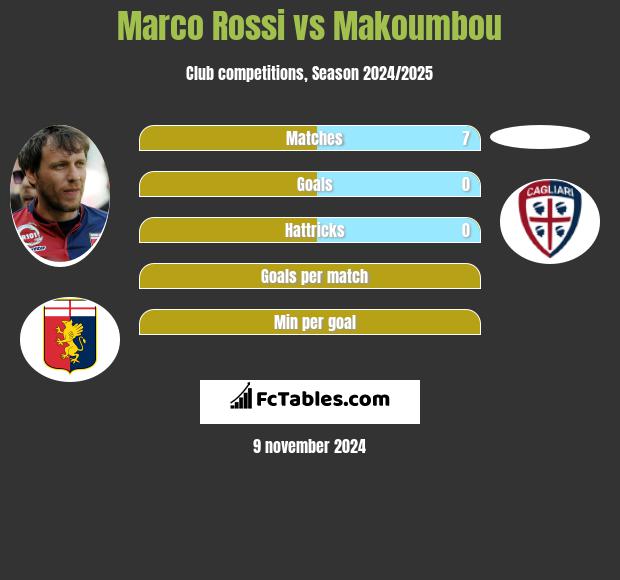 Marco Rossi vs Makoumbou h2h player stats