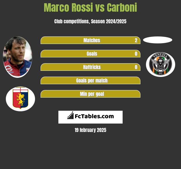 Marco Rossi vs Carboni h2h player stats