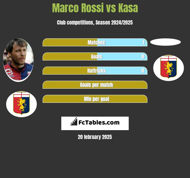 Marco Rossi vs Kasa h2h player stats