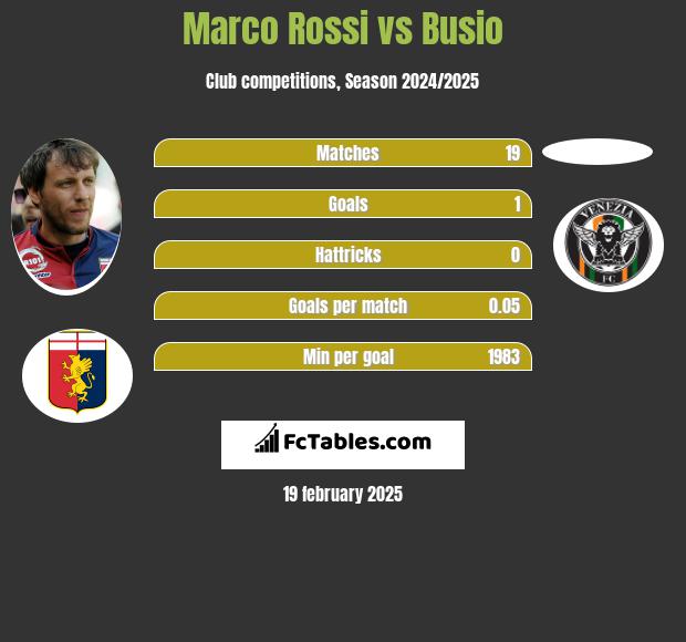 Marco Rossi vs Busio h2h player stats