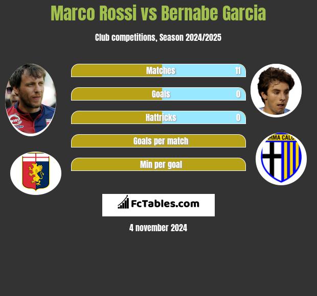 Marco Rossi vs Bernabe Garcia h2h player stats