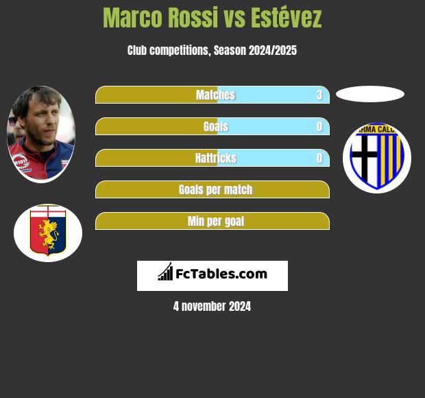 Marco Rossi vs Estévez h2h player stats