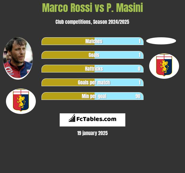 Marco Rossi vs P. Masini h2h player stats