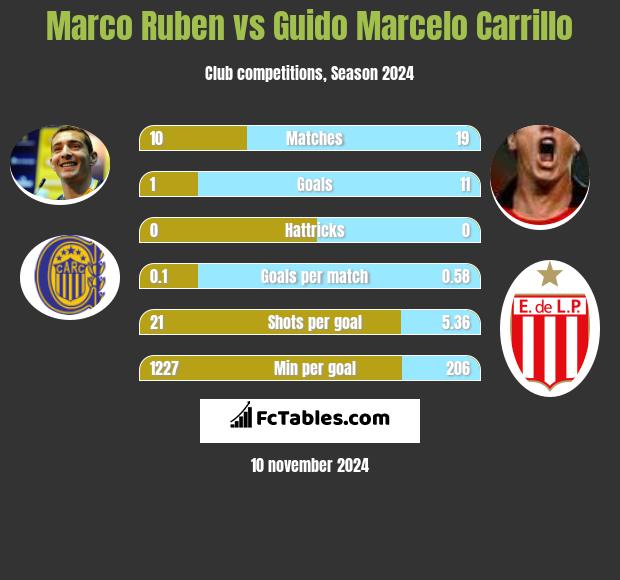 Marco Ruben vs Guido Marcelo Carrillo h2h player stats