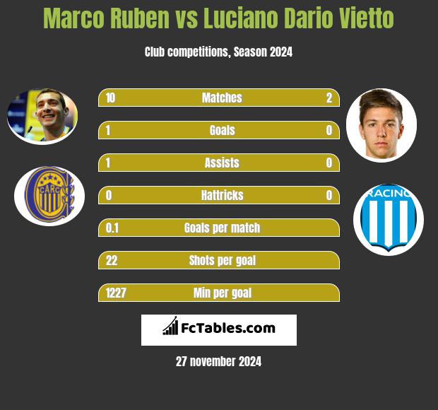 Marco Ruben vs Luciano Vietto h2h player stats