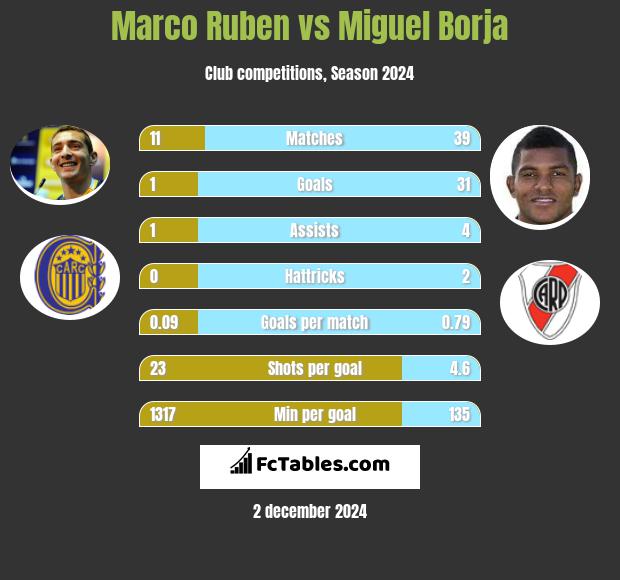 Marco Ruben vs Miguel Borja h2h player stats