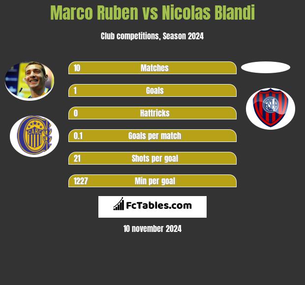 Marco Ruben vs Nicolas Blandi h2h player stats