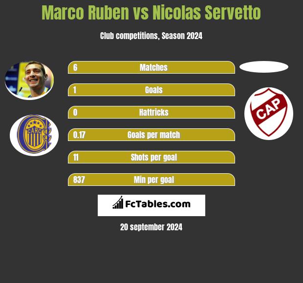 Marco Ruben vs Nicolas Servetto h2h player stats