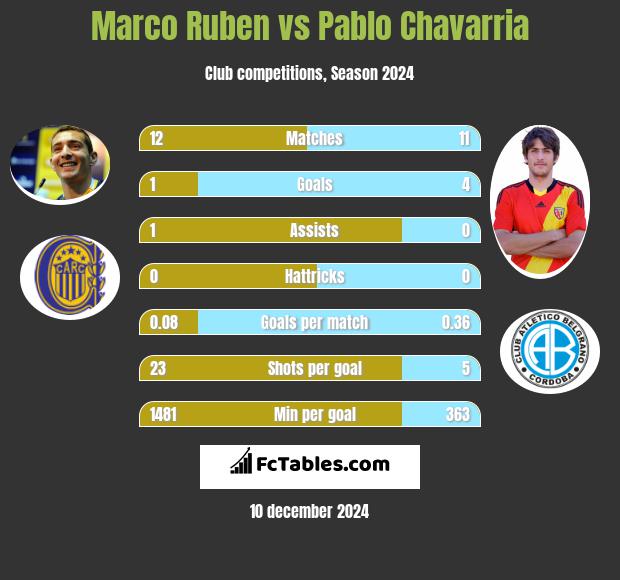 Marco Ruben vs Pablo Chavarria h2h player stats