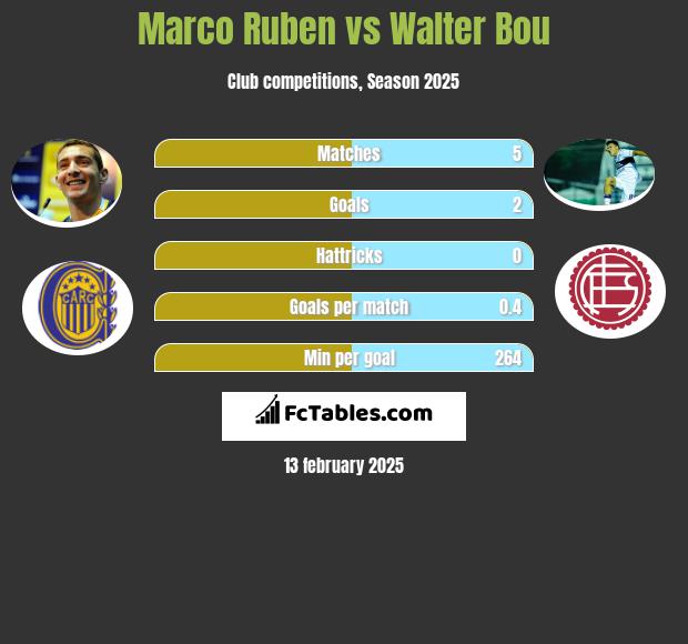 Marco Ruben vs Walter Bou h2h player stats